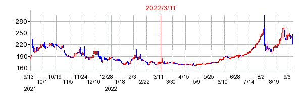 2022年3月11日 13:14前後のの株価チャート